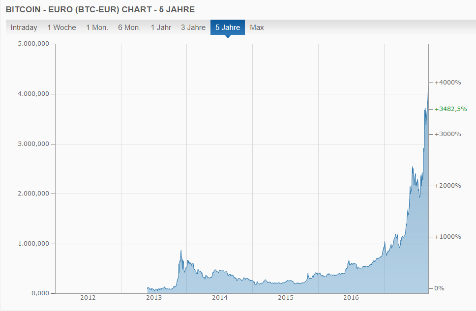 was ist der bitcoin wert